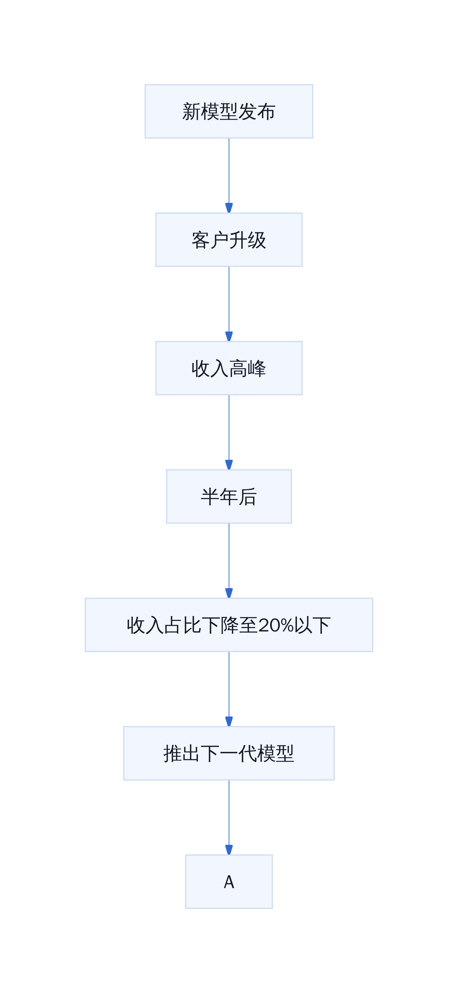 模型迭代与收入衰减关系