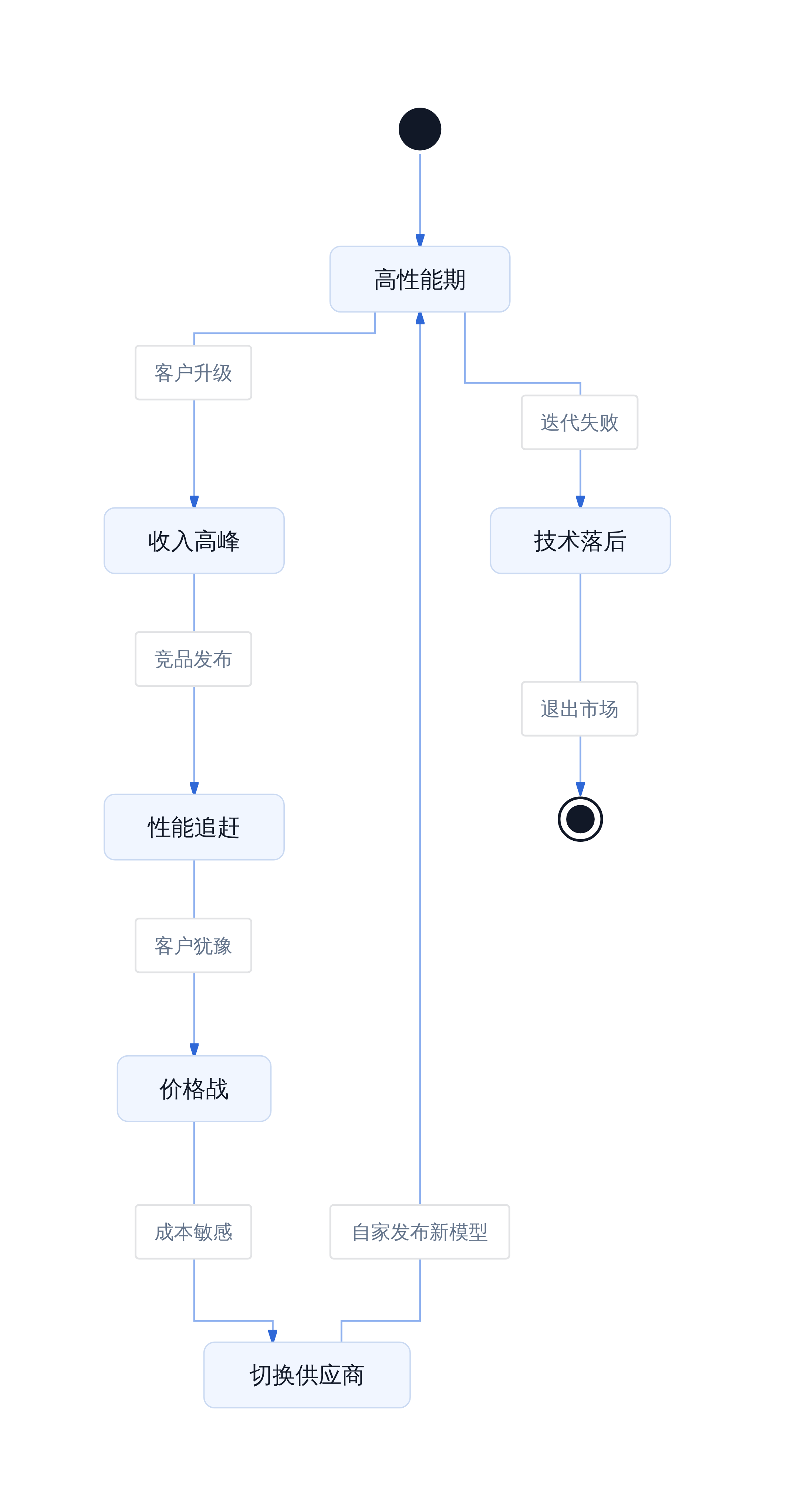 模型市场护城河评估