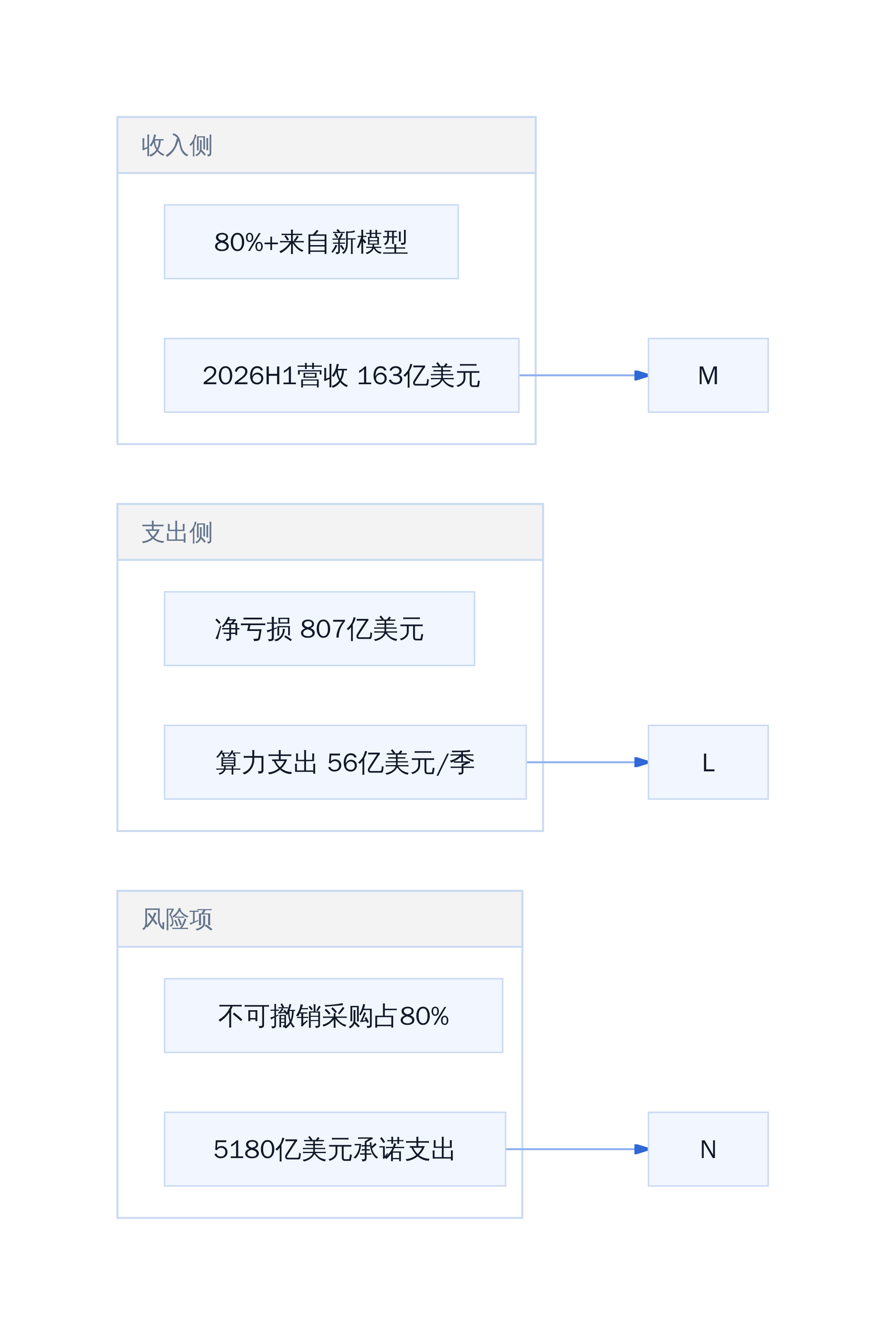 Anthropic 财务结构概览