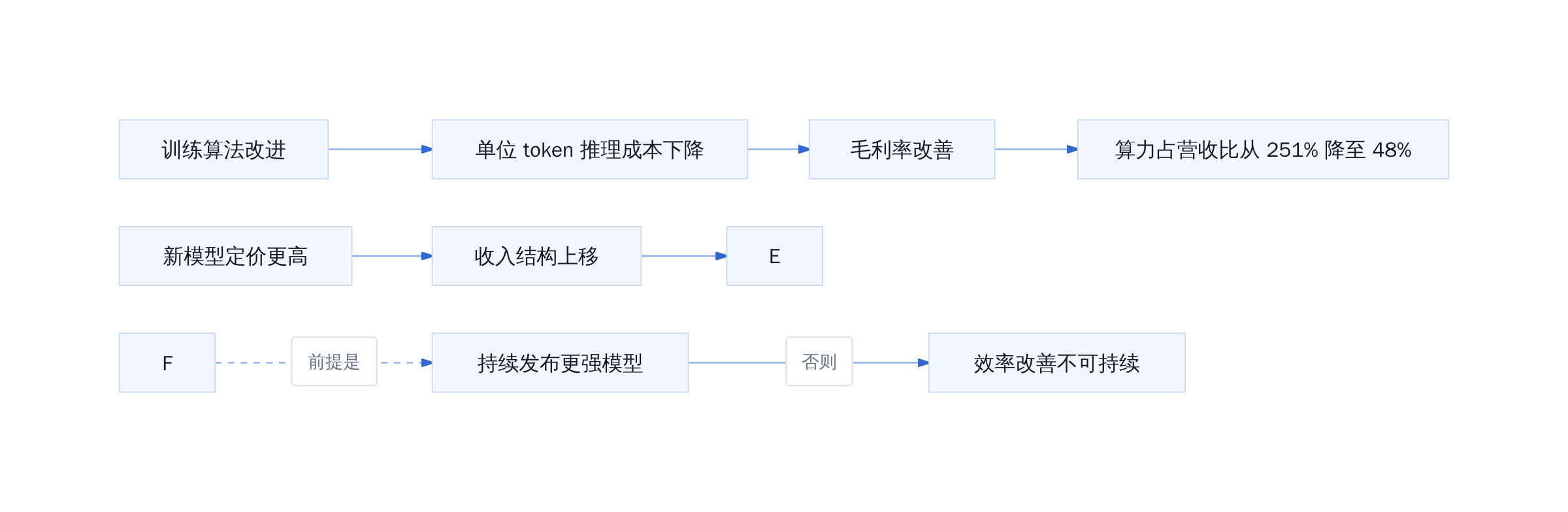 Anthropic 算力效率链条拆解