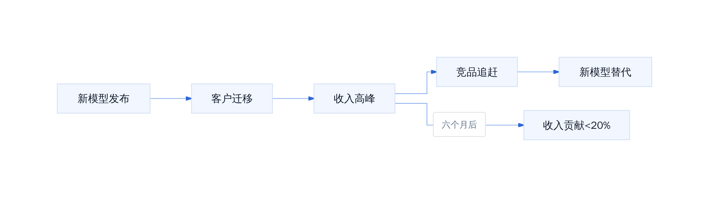 模型生命周期与收入贡献