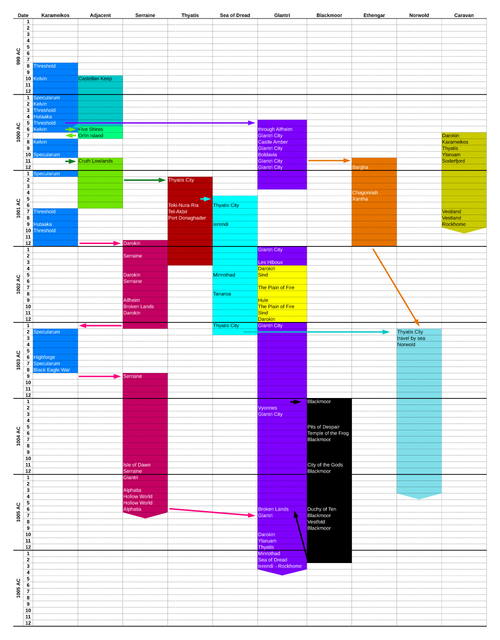 Mystara Campaign Chronology
