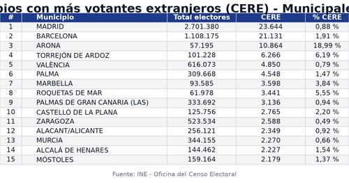 2026 09 01 municipios votantes extranjeros cere.png