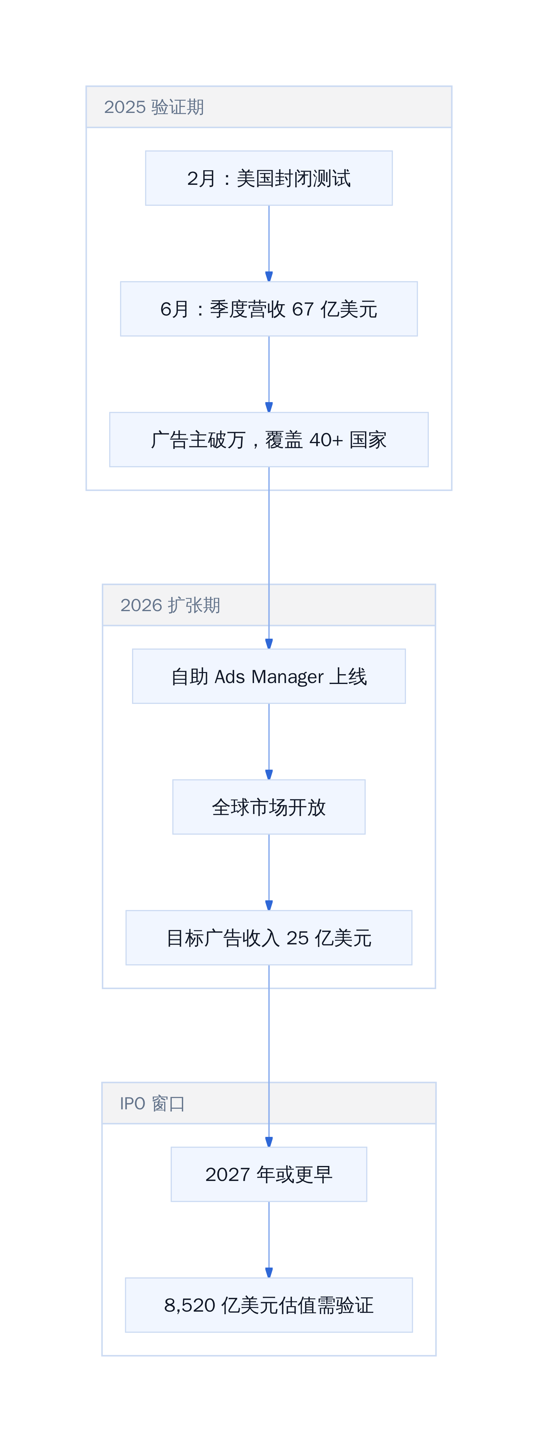OpenAI 商业化阶段与收入结构