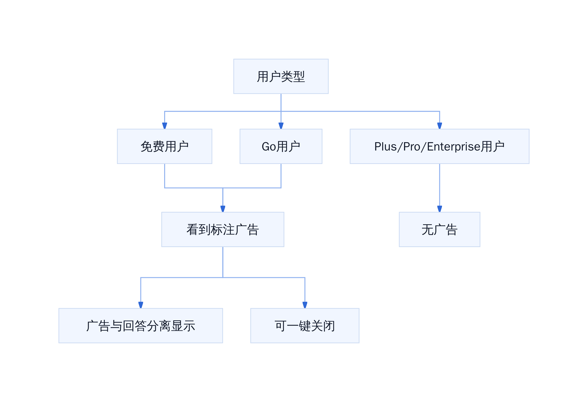 ChatGPT广告的分层策略