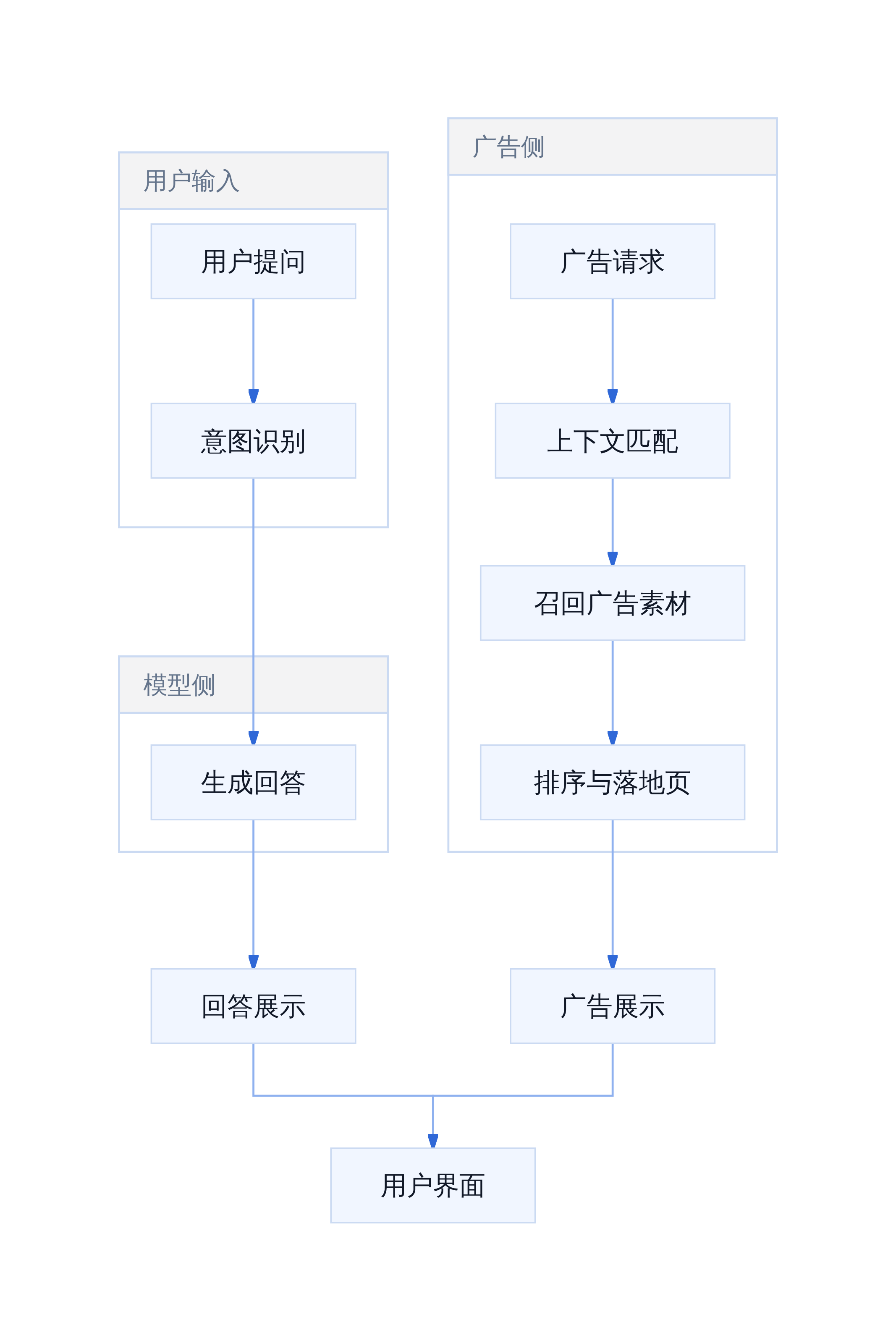 ChatGPT广告渲染架构示意