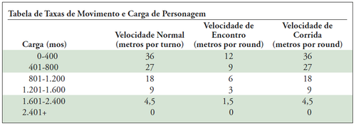 Tabela de Taxas de Movimento e Carga de Personagem