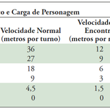 Tabela de Taxas de Movimento e Carga de Personagem