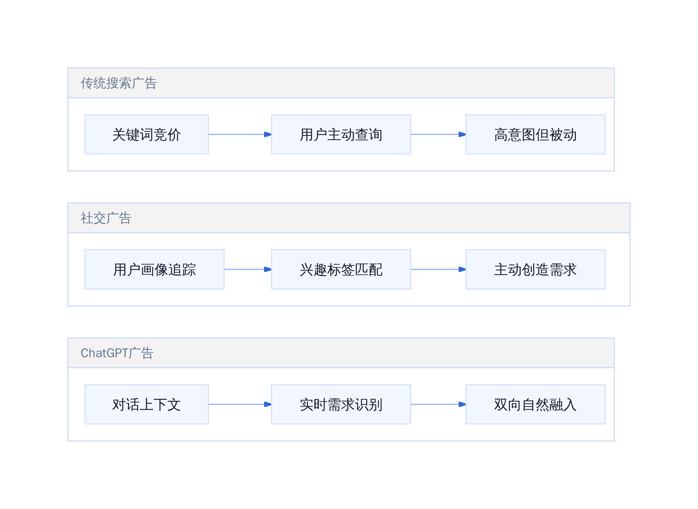 三类广告平台的核心逻辑对比