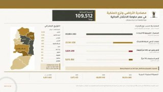 هيئة مقاومة الجدار: إسرائيل صادرت 109 آلاف دونم منذ 2022...