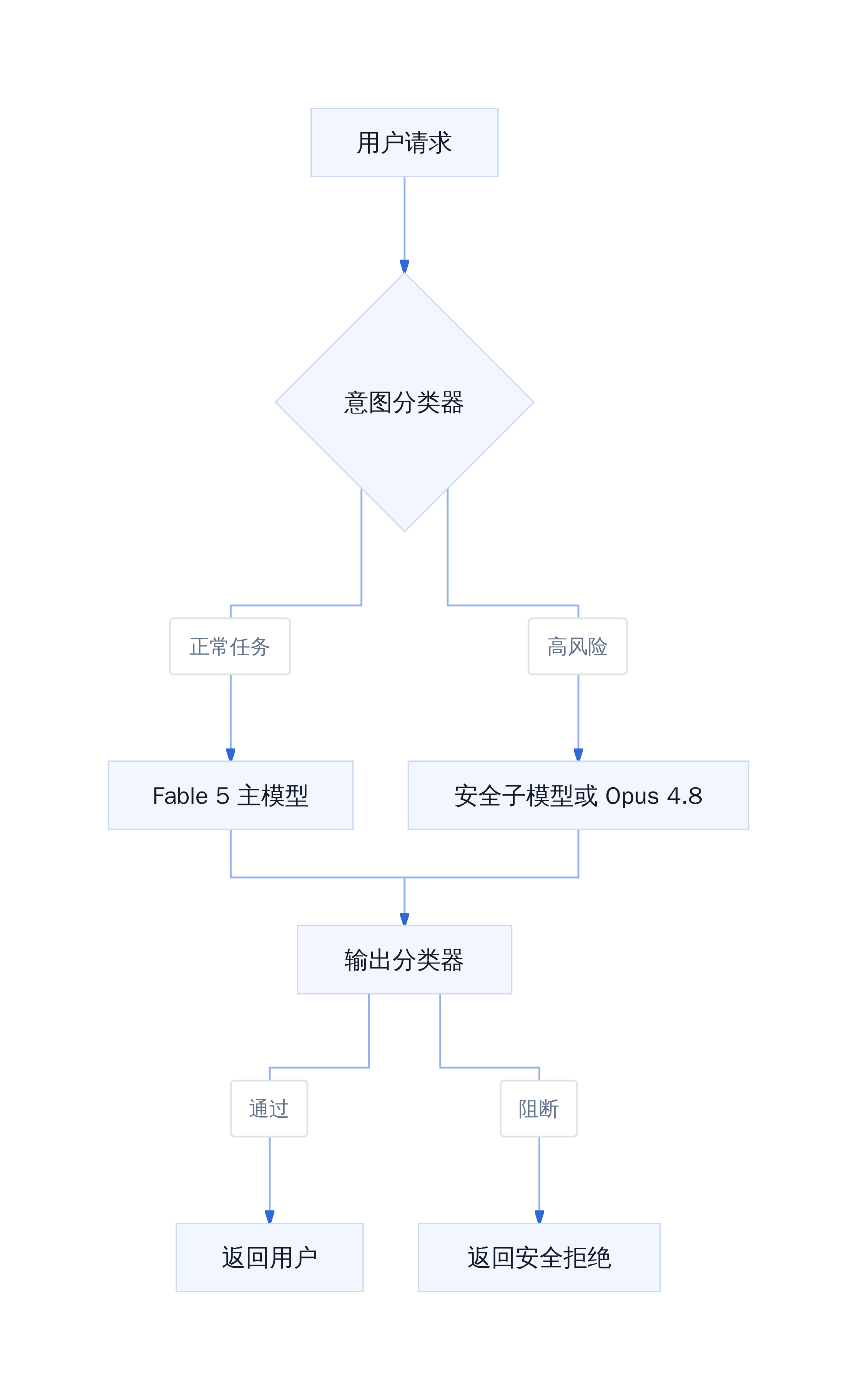 Fable 5 安全路由流程