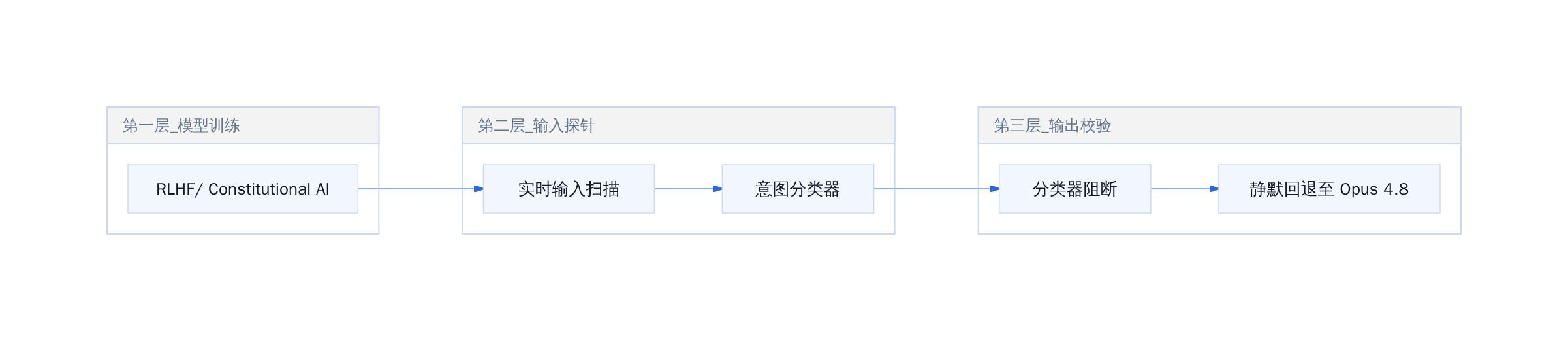 Claude Code 自动模式防护架构