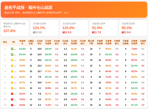 超抢手战报 仓山战团 0901.png