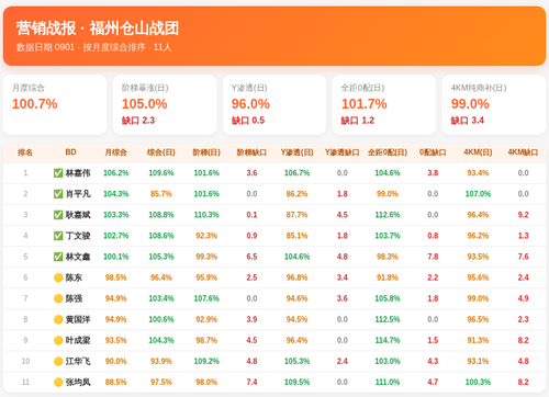 营销战报 仓山战团 0901.png
