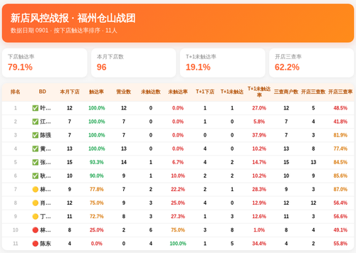 新店风控战报 仓山战团 0901.png