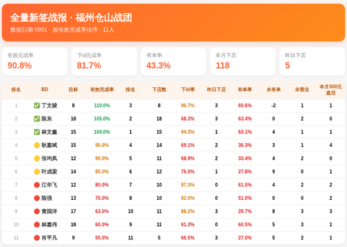 全量新签战报 仓山战团 0901.png