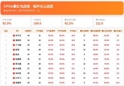 CPS叠红包战报 仓山战团 0901.png