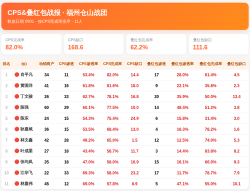 CPS叠红包战报 仓山战团 0901.png