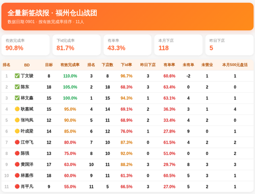 全量新签战报 仓山战团 0901.png