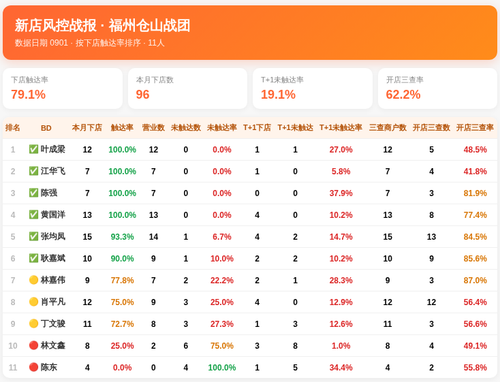 新店风控战报 仓山战团 0901.png