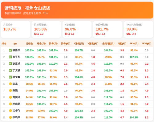 营销战报 仓山战团 0901.png