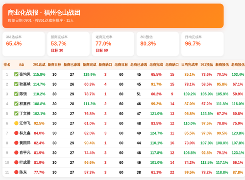 商业化战报 仓山战团 0901.png