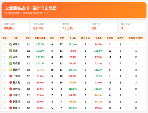 全量新签战报 仓山战团 0901.png
