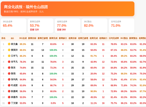 商业化战报 仓山战团 0901.png