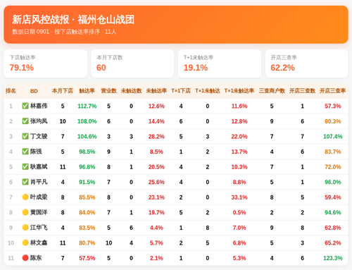 新店风控战报 仓山战团 0901.png