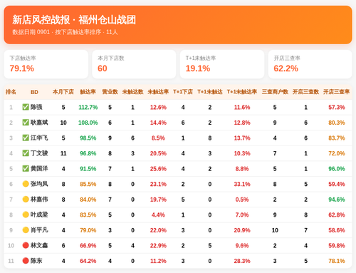 新店风控战报 仓山战团 0901.png