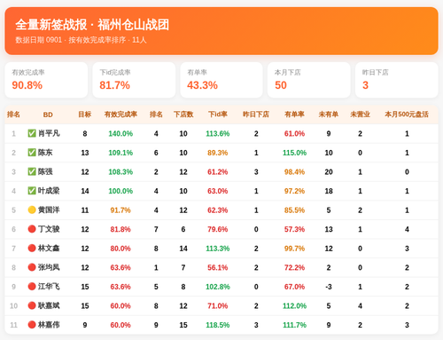 全量新签战报 仓山战团 0901.png