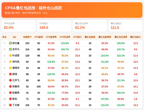 CPS叠红包战报 仓山战团 0901.png