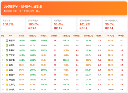 营销战报 仓山战团 0901.png