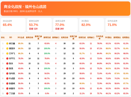 商业化战报 仓山战团 0901.png