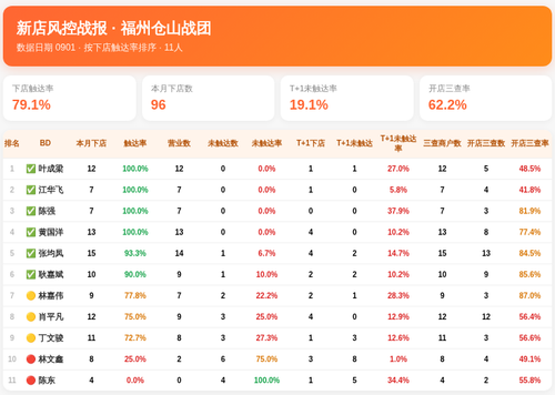 新店风控战报 仓山战团 0901.png