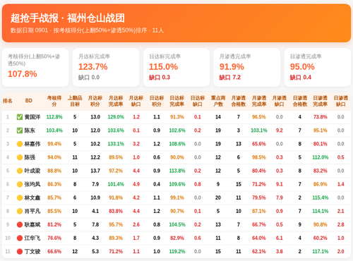 超抢手战报 仓山战团 0901.png