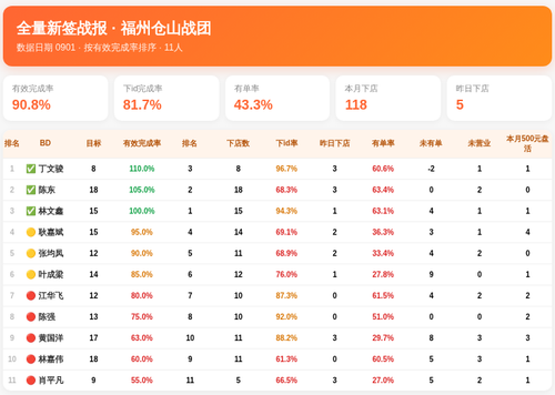 全量新签战报 仓山战团 0901.png