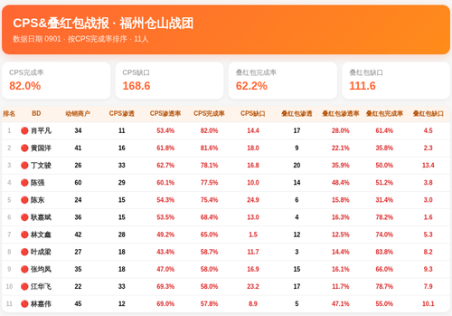 CPS叠红包战报 仓山战团 0901.png