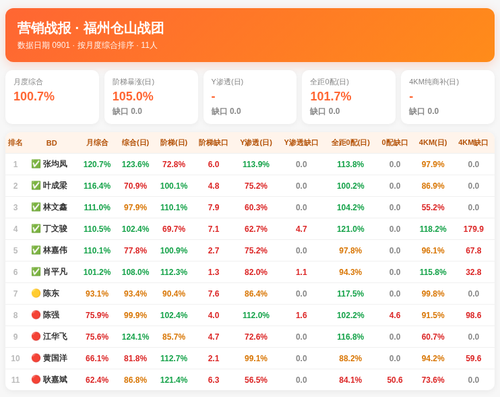 营销战报 仓山战团 0901.png
