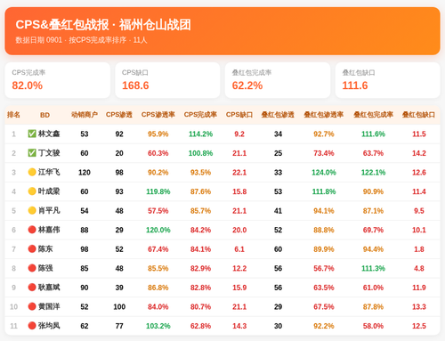 CPS叠红包战报 仓山战团 0901.png