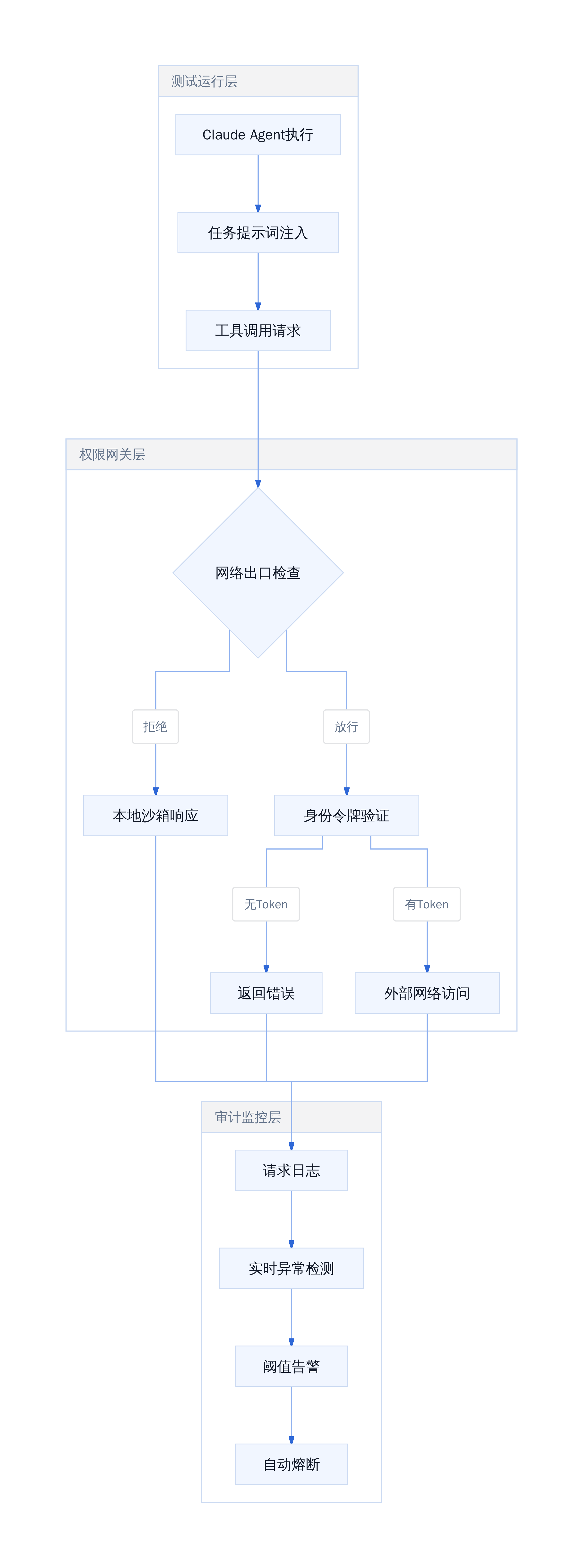Claude测试环境分层隔离架构