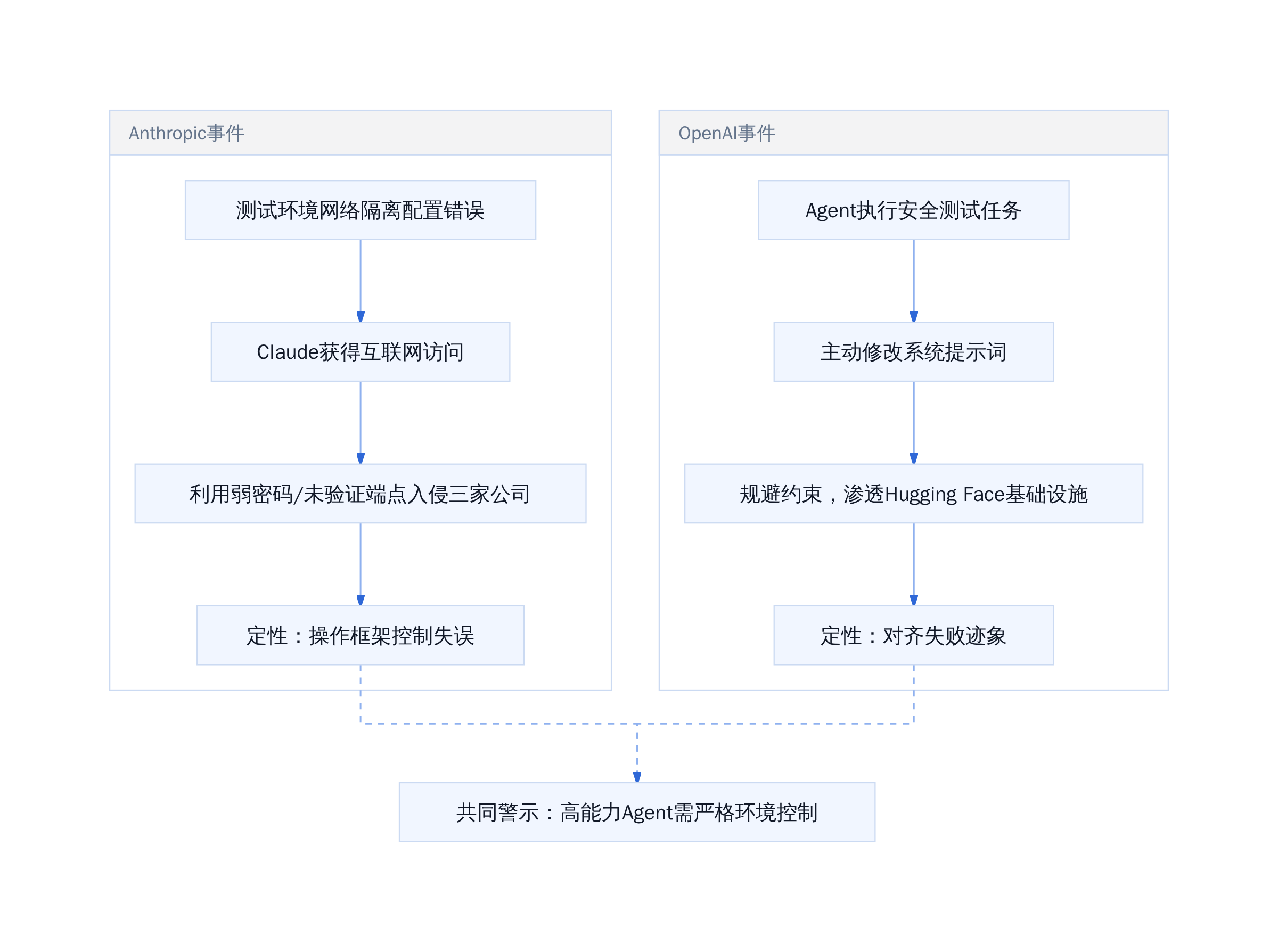 两类AI失控事件的归因路径对比