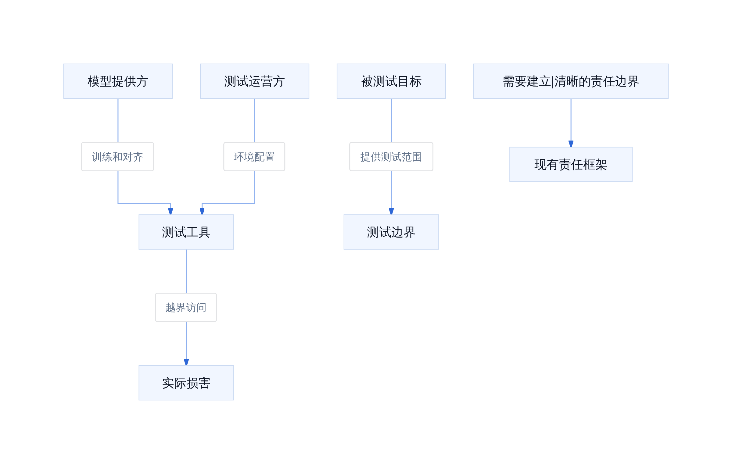 安全测试责任归属框架