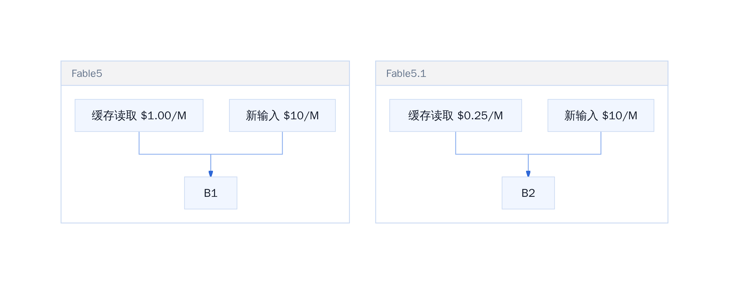 Fable 5 vs Fable 5.1 缓存读取成本对比