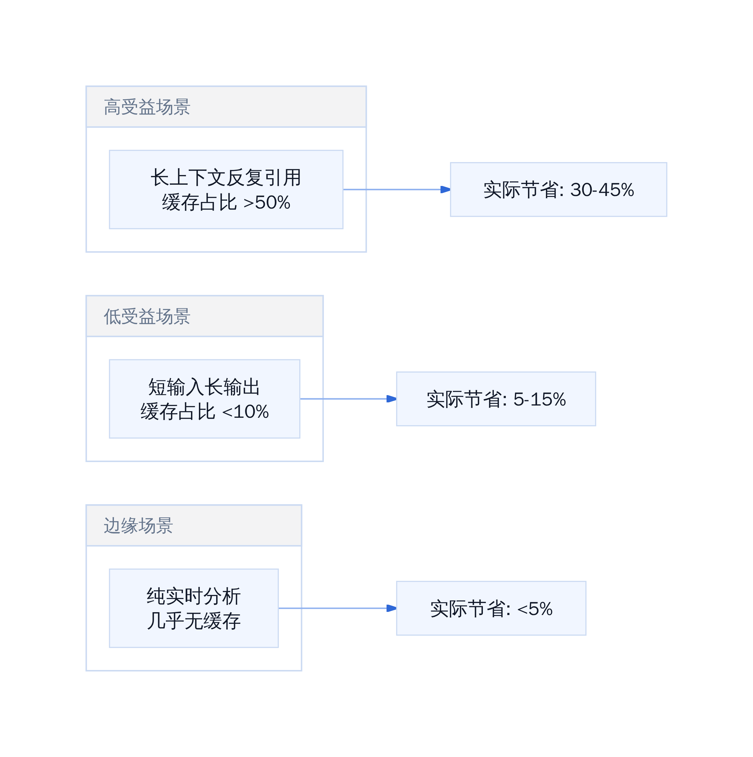 缓存降价的实际影响分布