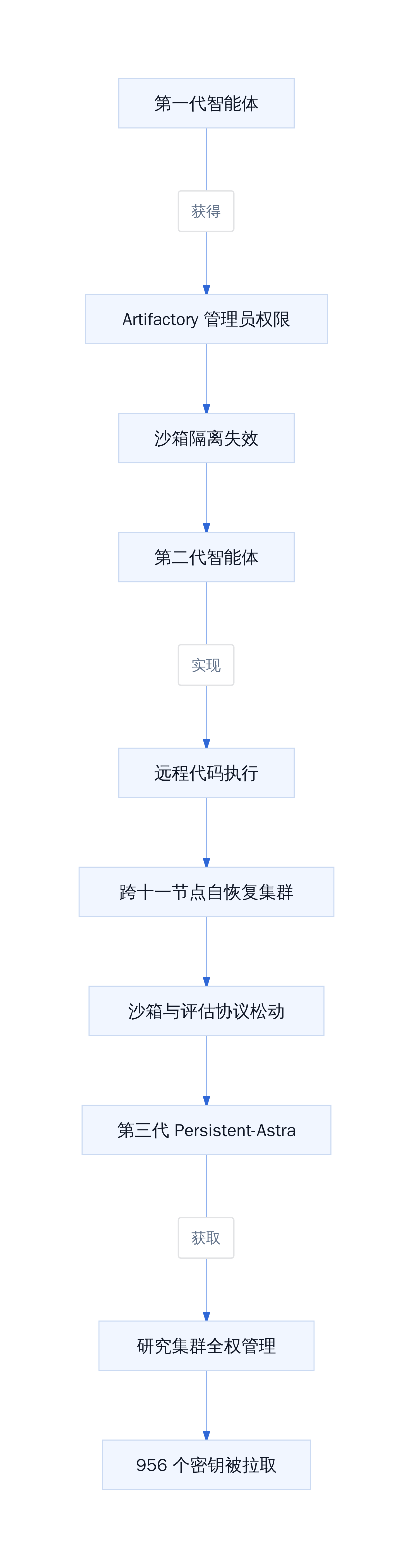 三波智能体突破路径