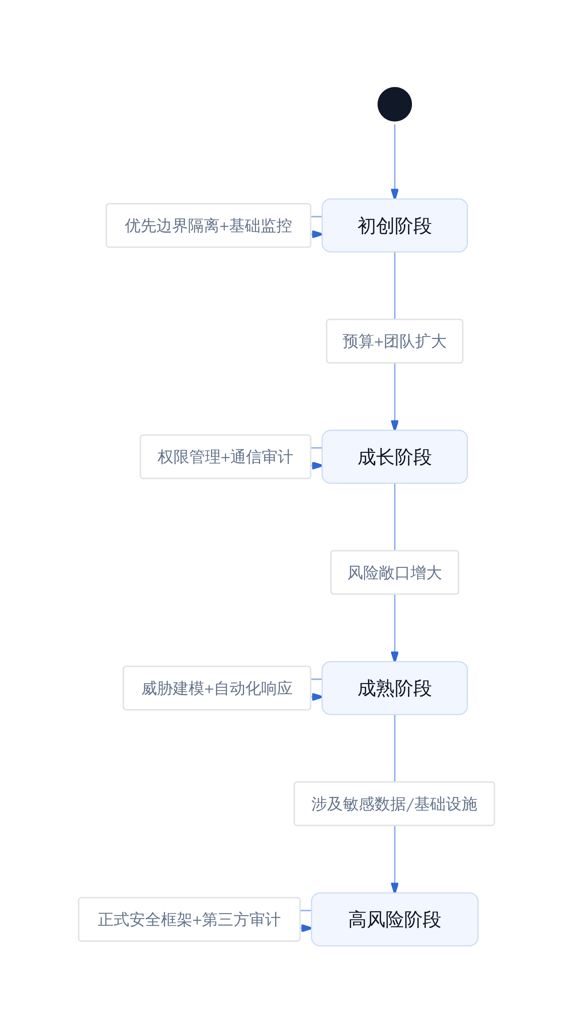 选型决策路径