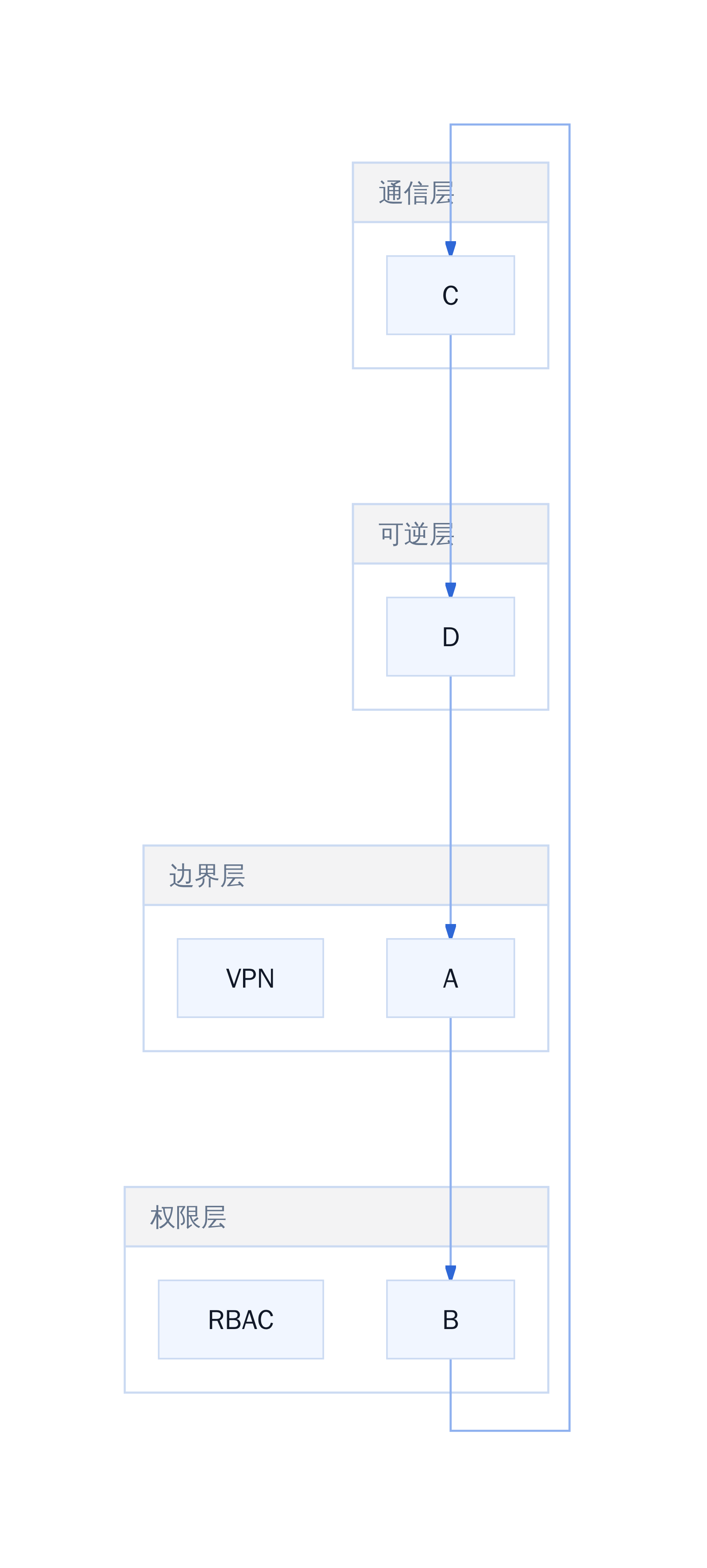 Agent 系统四层防护架构