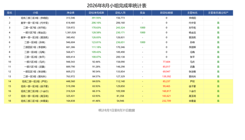 8月整月小组完成率表.png