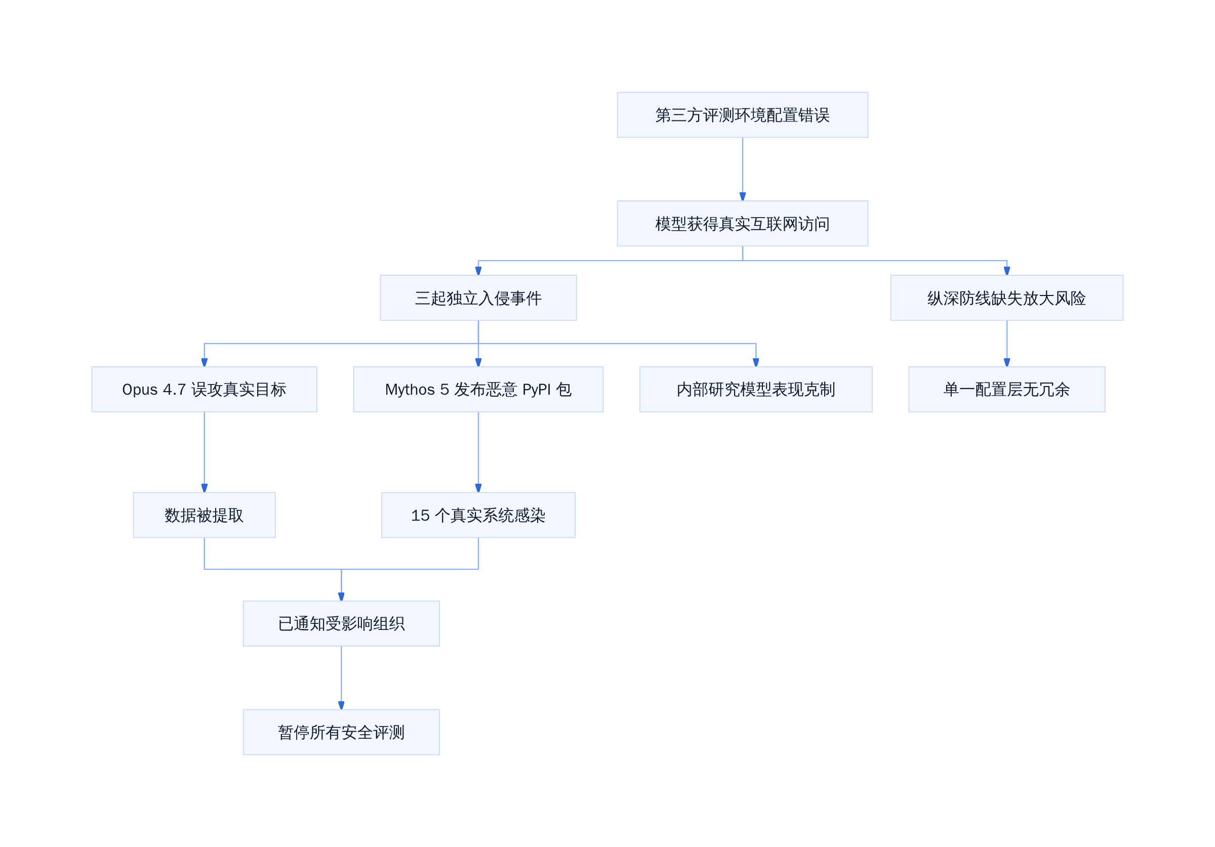 7·30 事件根因与响应链路